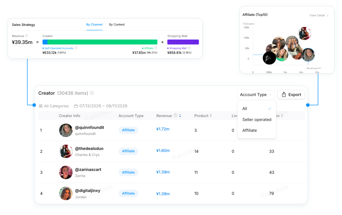 Creators behind competing shops with product, LIVE, and video activity.