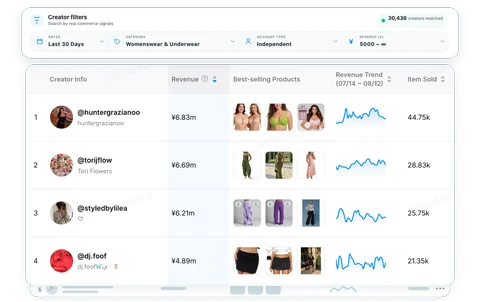 Search and filter creator data by category, followers, engagement, average views, and contact availability.